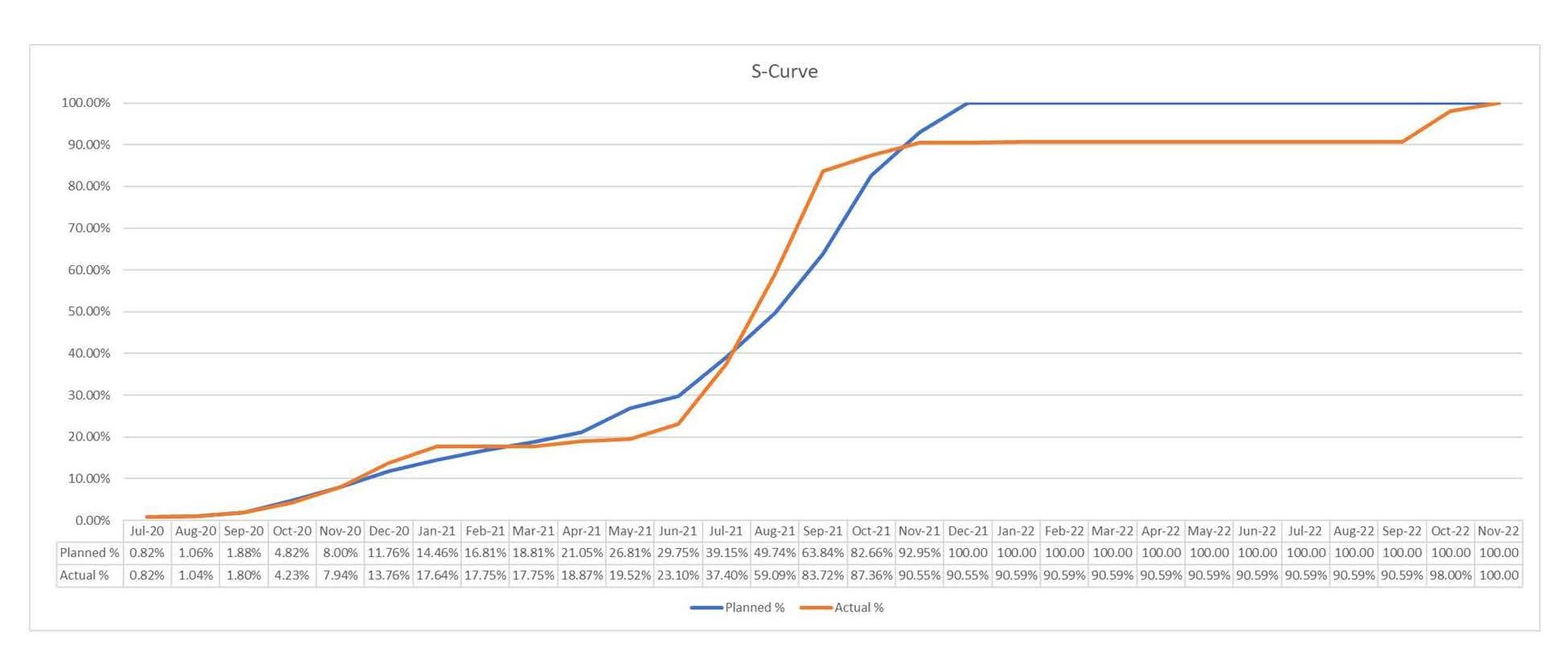 S Curve The Significance In Project Management S Curve The Significance In Project Management