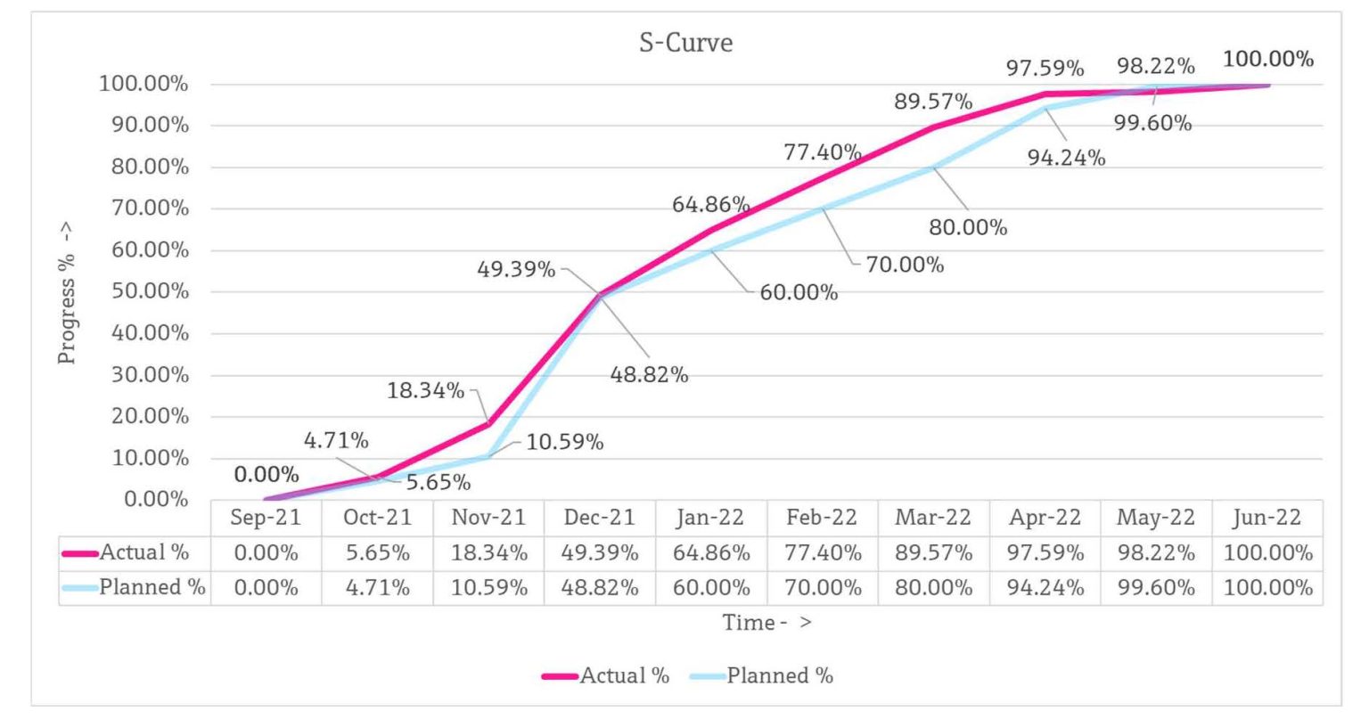 S Curve The Significance In Project Management S Curve The Significance In Project Management