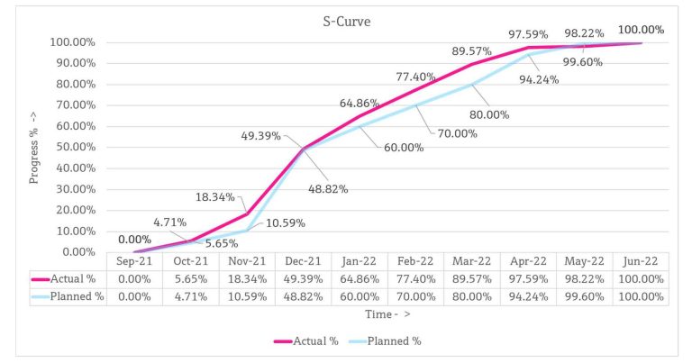 S-Curve : The Significance in Project Management